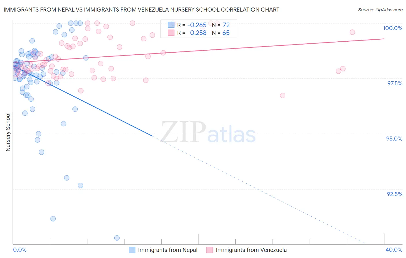 Immigrants from Nepal vs Immigrants from Venezuela Nursery School