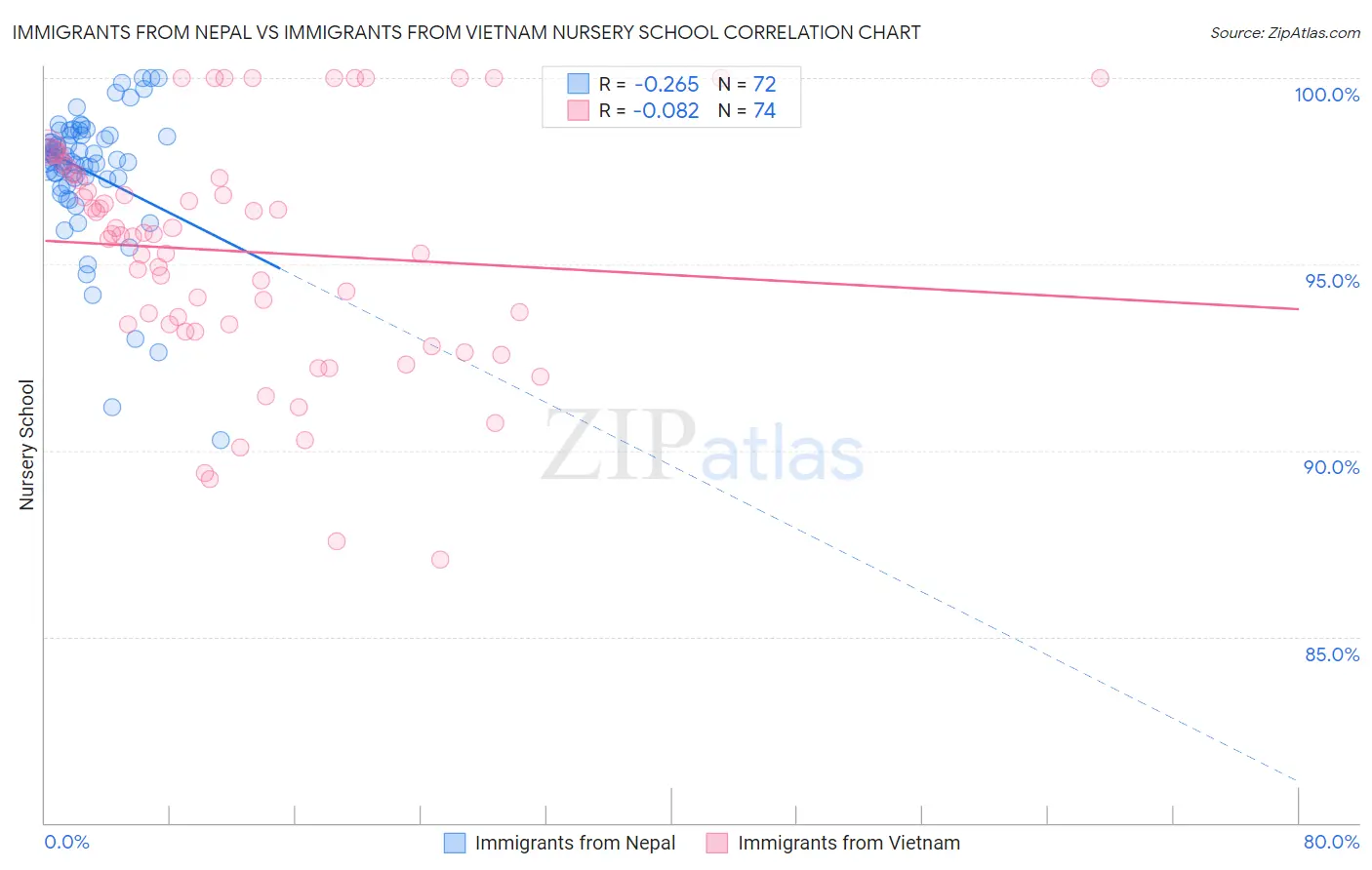 Immigrants from Nepal vs Immigrants from Vietnam Nursery School