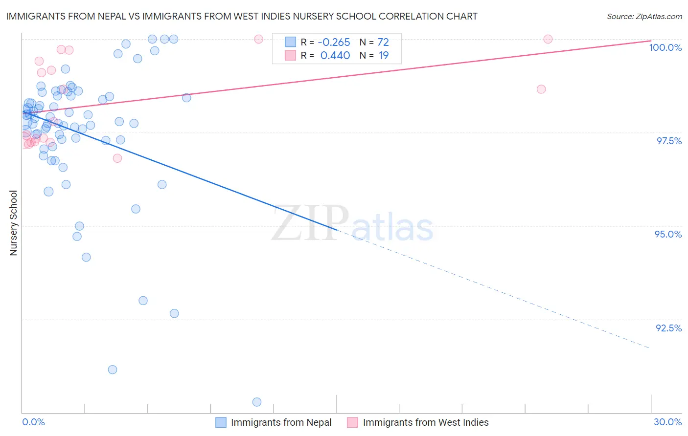 Immigrants from Nepal vs Immigrants from West Indies Nursery School