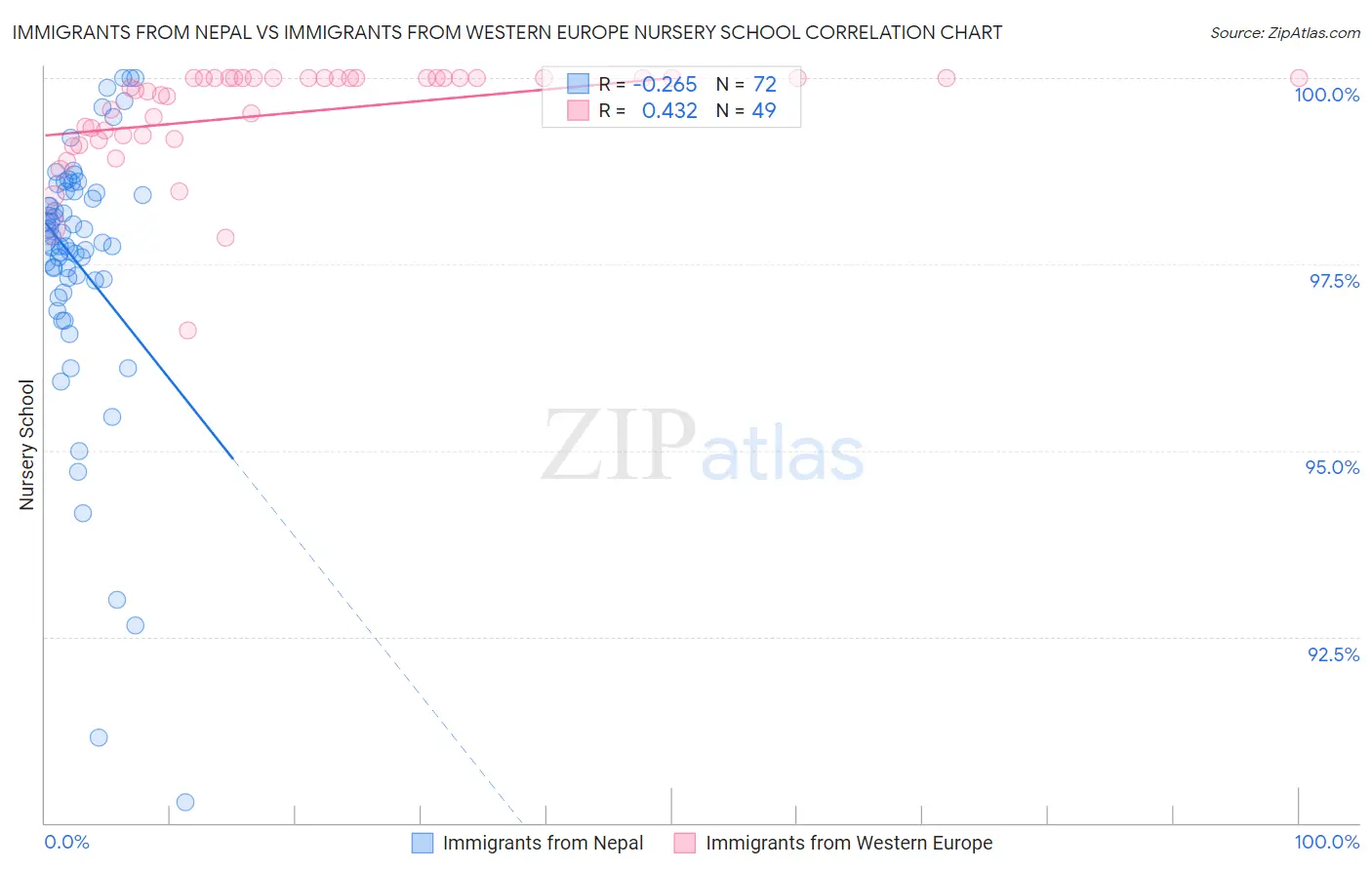 Immigrants from Nepal vs Immigrants from Western Europe Nursery School