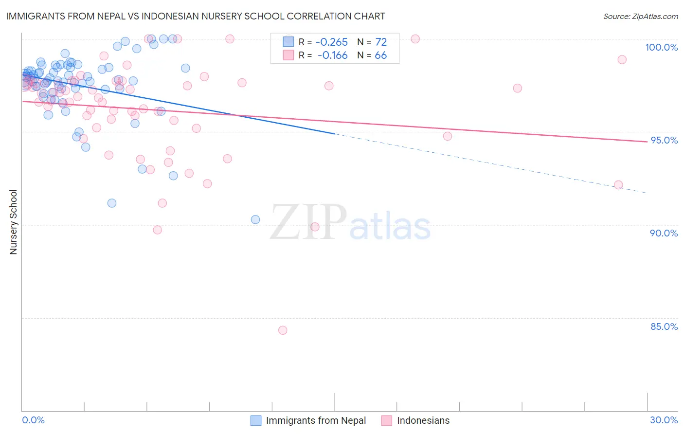 Immigrants from Nepal vs Indonesian Nursery School