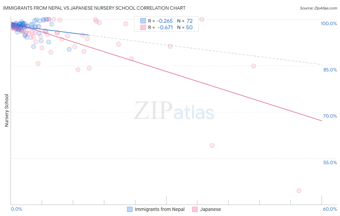 Immigrants from Nepal vs Japanese Nursery School