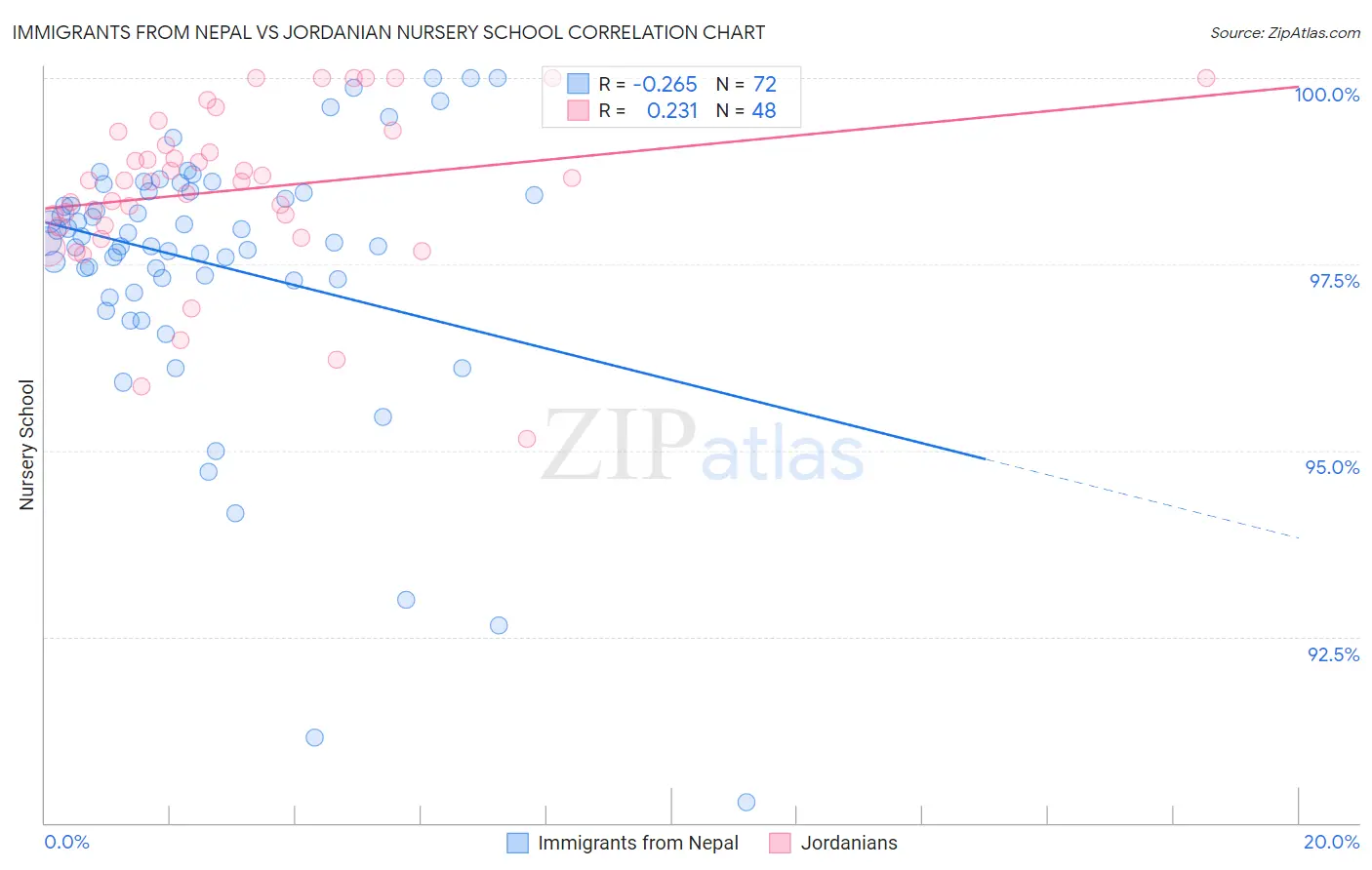 Immigrants from Nepal vs Jordanian Nursery School