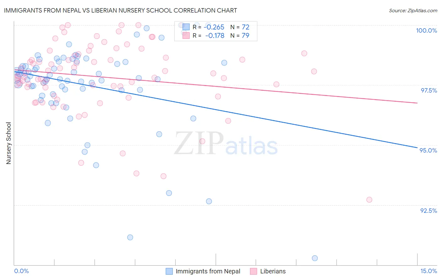 Immigrants from Nepal vs Liberian Nursery School