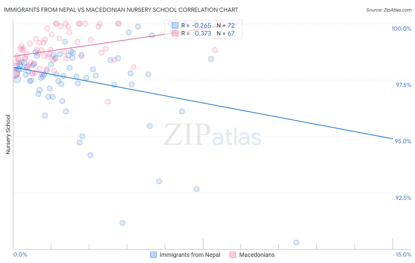 Immigrants from Nepal vs Macedonian Nursery School