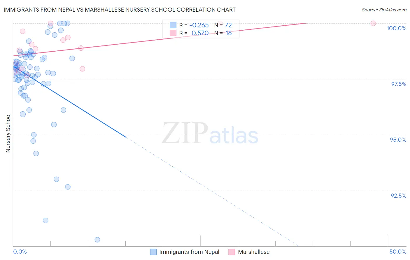 Immigrants from Nepal vs Marshallese Nursery School