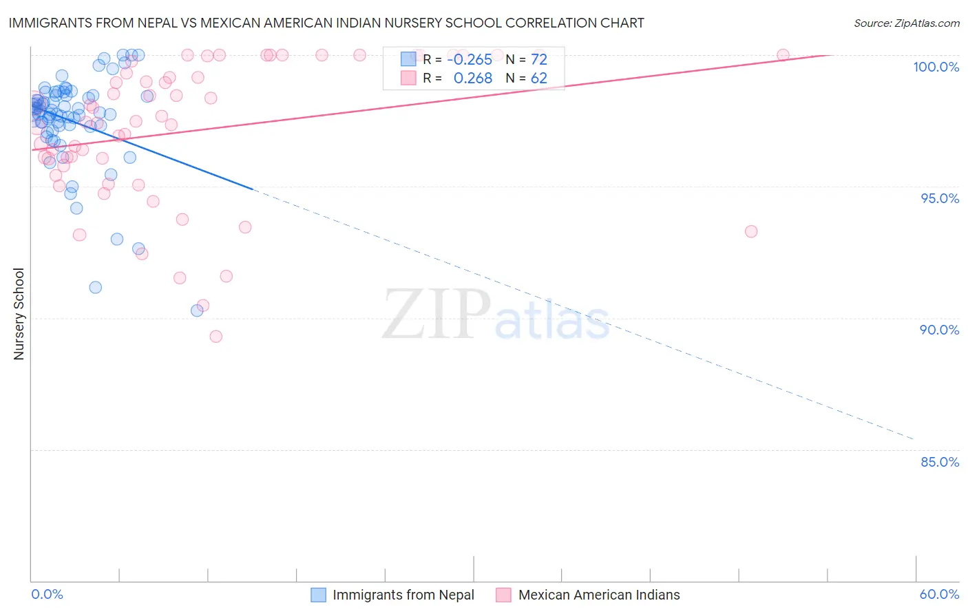 Immigrants from Nepal vs Mexican American Indian Nursery School
