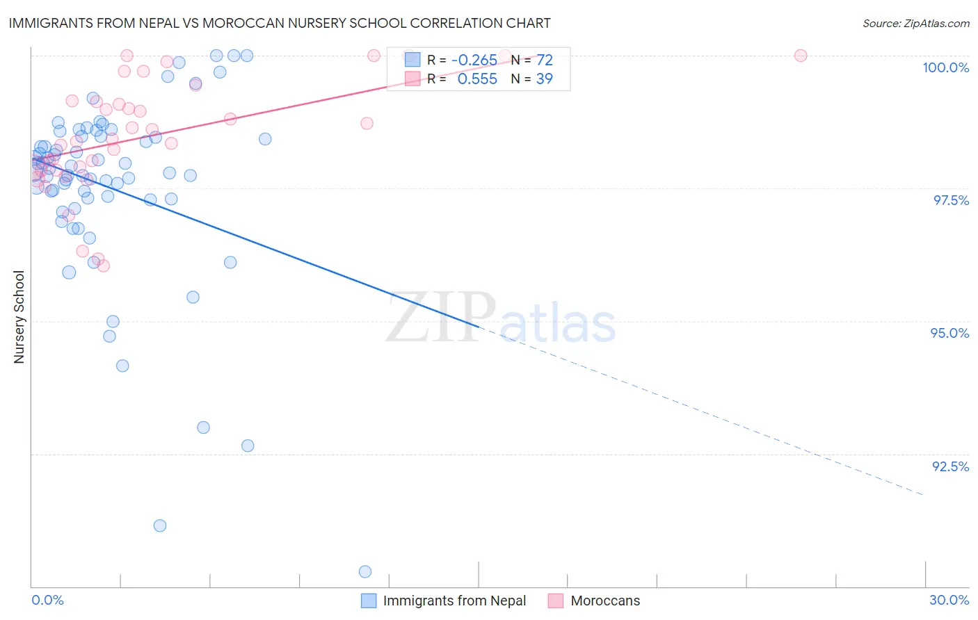 Immigrants from Nepal vs Moroccan Nursery School