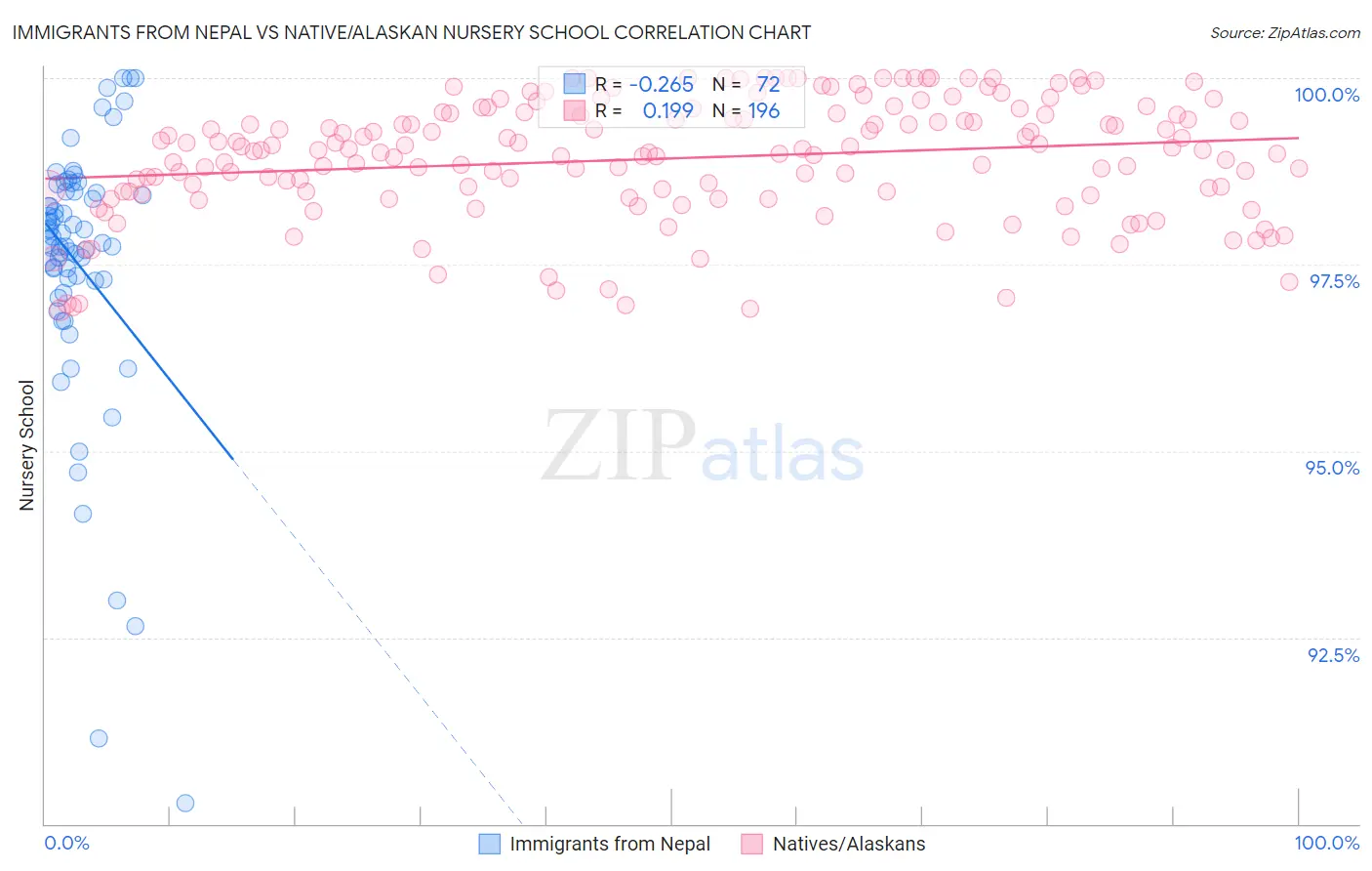 Immigrants from Nepal vs Native/Alaskan Nursery School