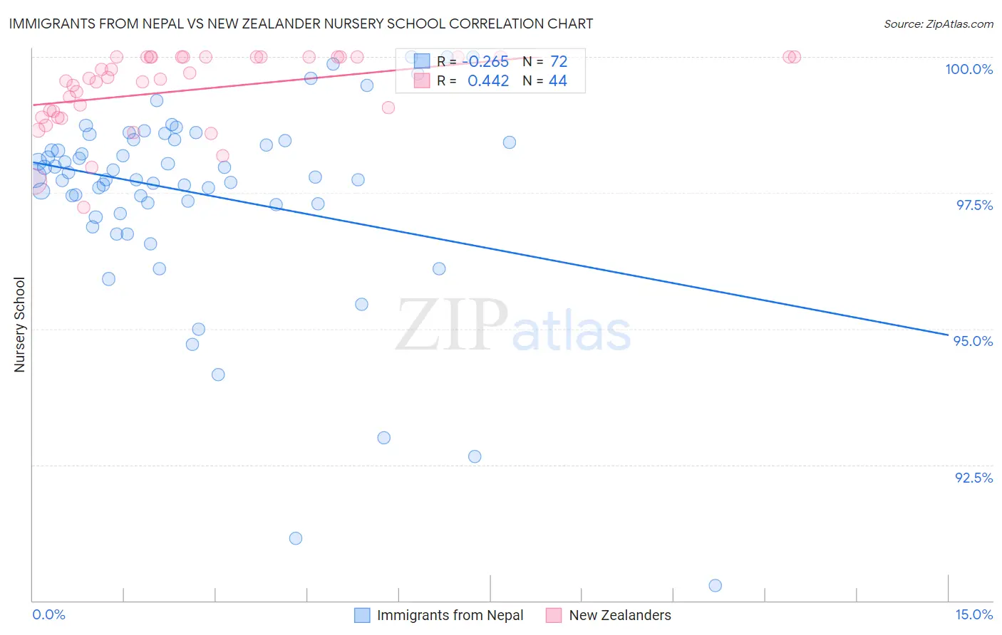 Immigrants from Nepal vs New Zealander Nursery School