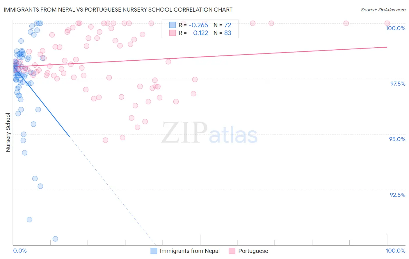 Immigrants from Nepal vs Portuguese Nursery School