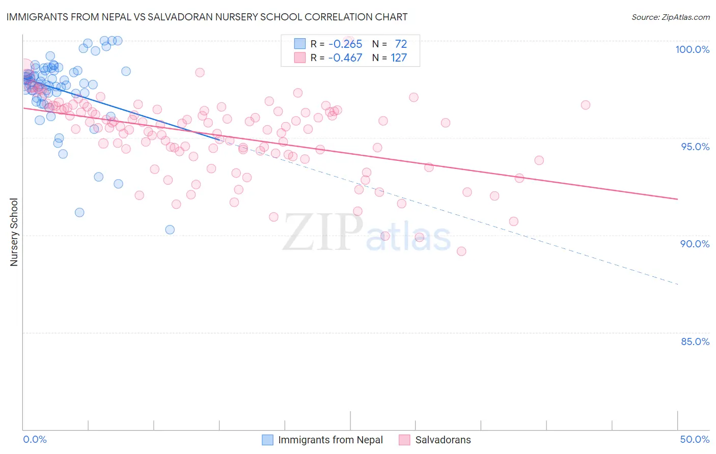 Immigrants from Nepal vs Salvadoran Nursery School