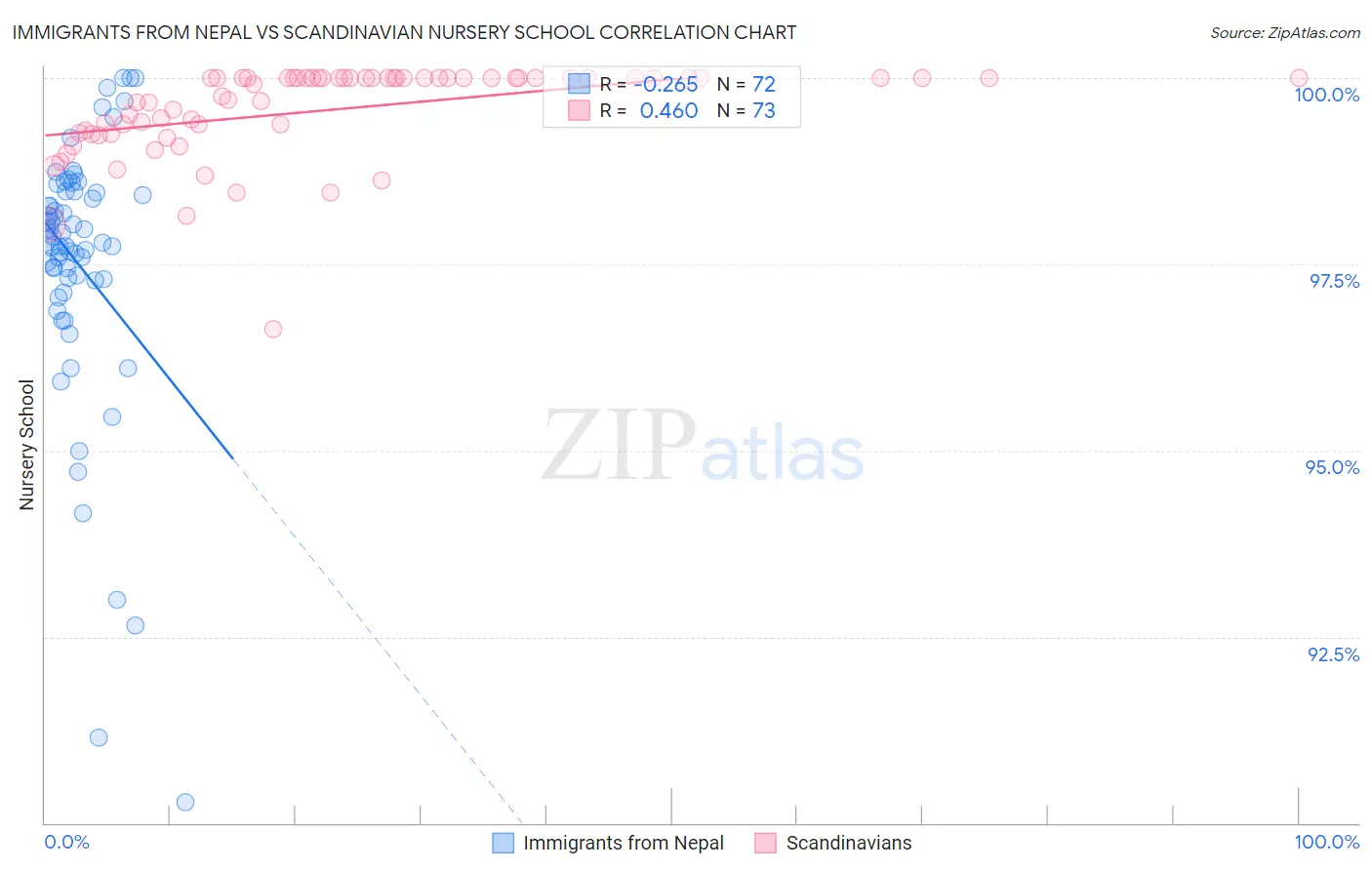 Immigrants from Nepal vs Scandinavian Nursery School
