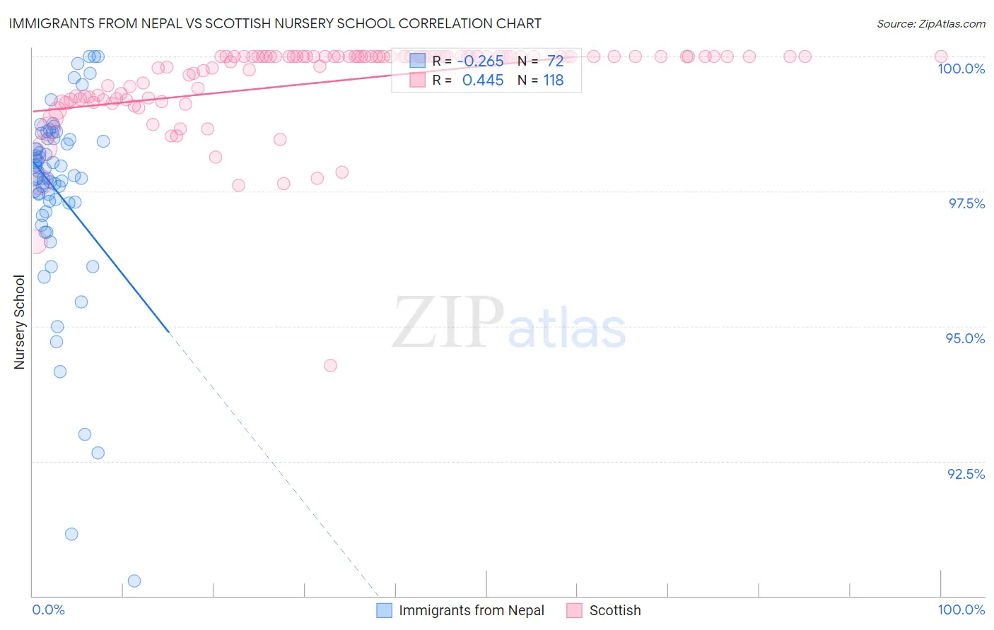 Immigrants from Nepal vs Scottish Nursery School
