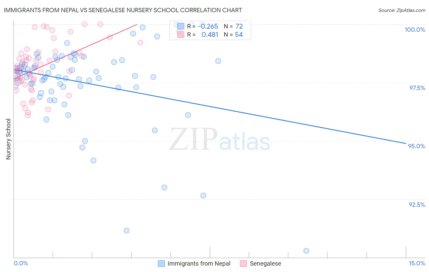Immigrants from Nepal vs Senegalese Nursery School