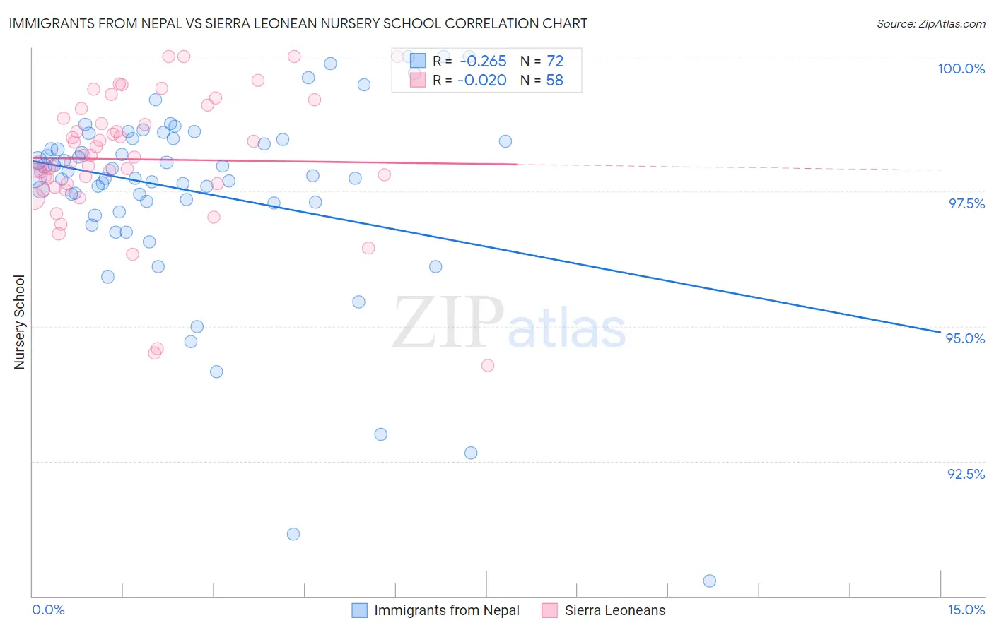 Immigrants from Nepal vs Sierra Leonean Nursery School