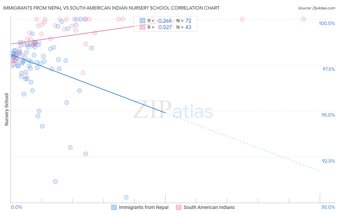 Immigrants from Nepal vs South American Indian Nursery School