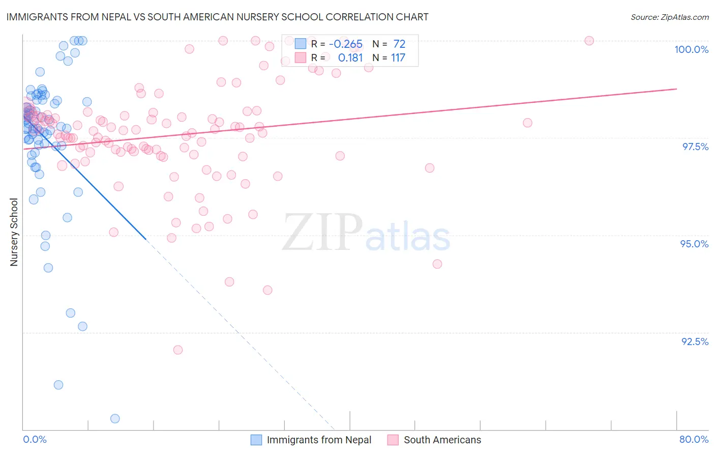 Immigrants from Nepal vs South American Nursery School