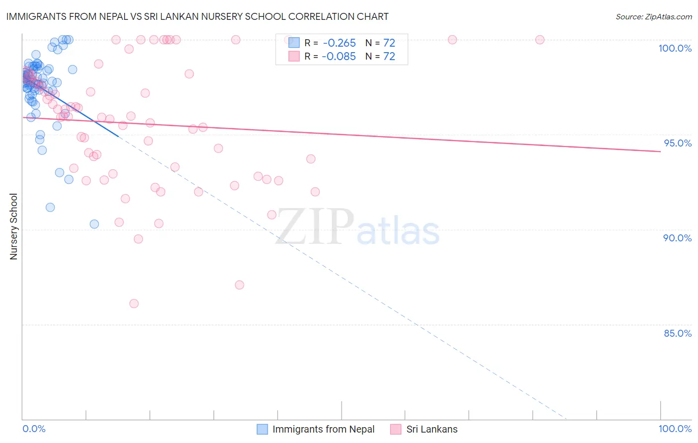 Immigrants from Nepal vs Sri Lankan Nursery School