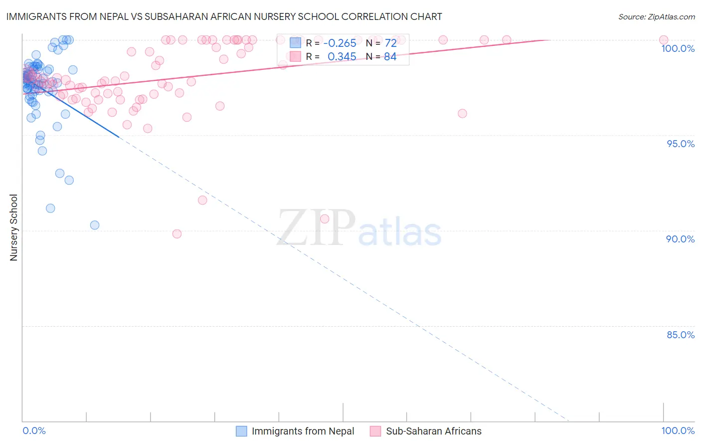 Immigrants from Nepal vs Subsaharan African Nursery School