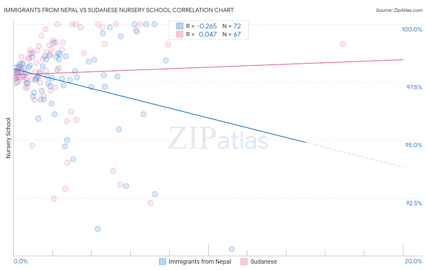 Immigrants from Nepal vs Sudanese Nursery School
