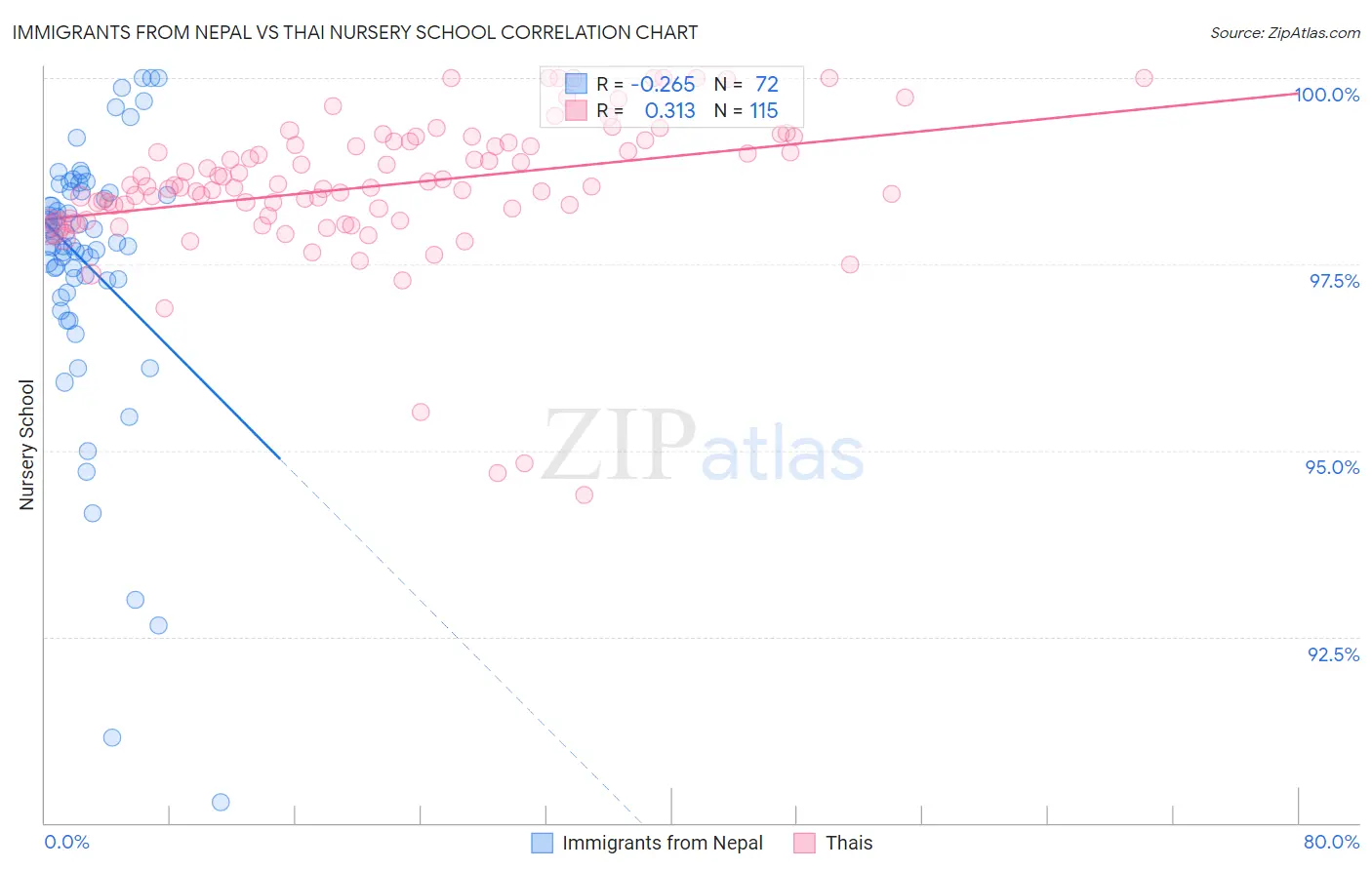 Immigrants from Nepal vs Thai Nursery School