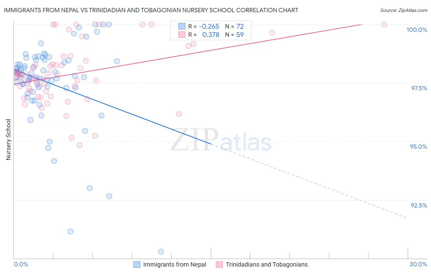 Immigrants from Nepal vs Trinidadian and Tobagonian Nursery School