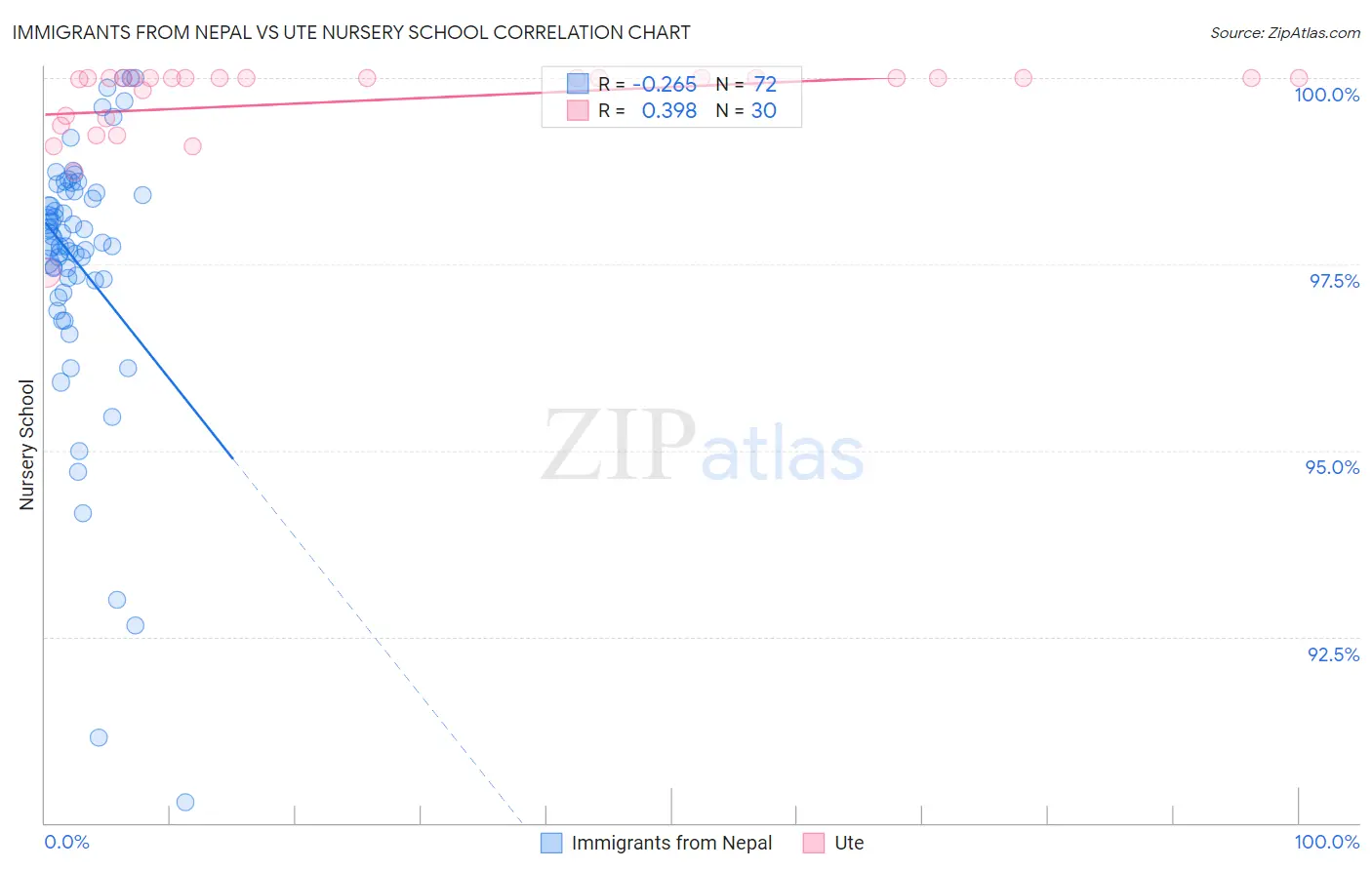 Immigrants from Nepal vs Ute Nursery School