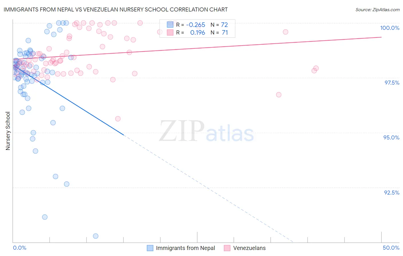 Immigrants from Nepal vs Venezuelan Nursery School