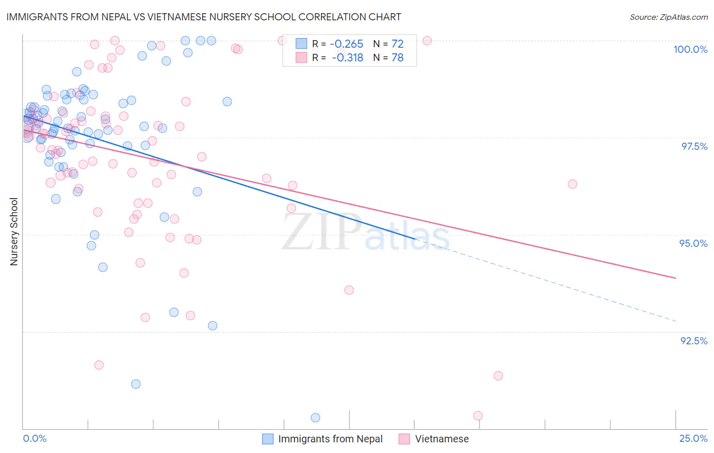 Immigrants from Nepal vs Vietnamese Nursery School