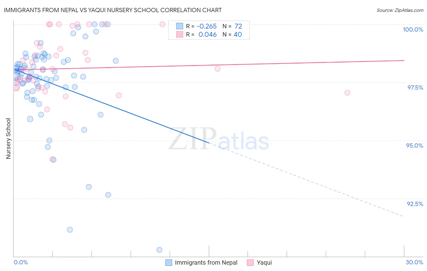 Immigrants from Nepal vs Yaqui Nursery School