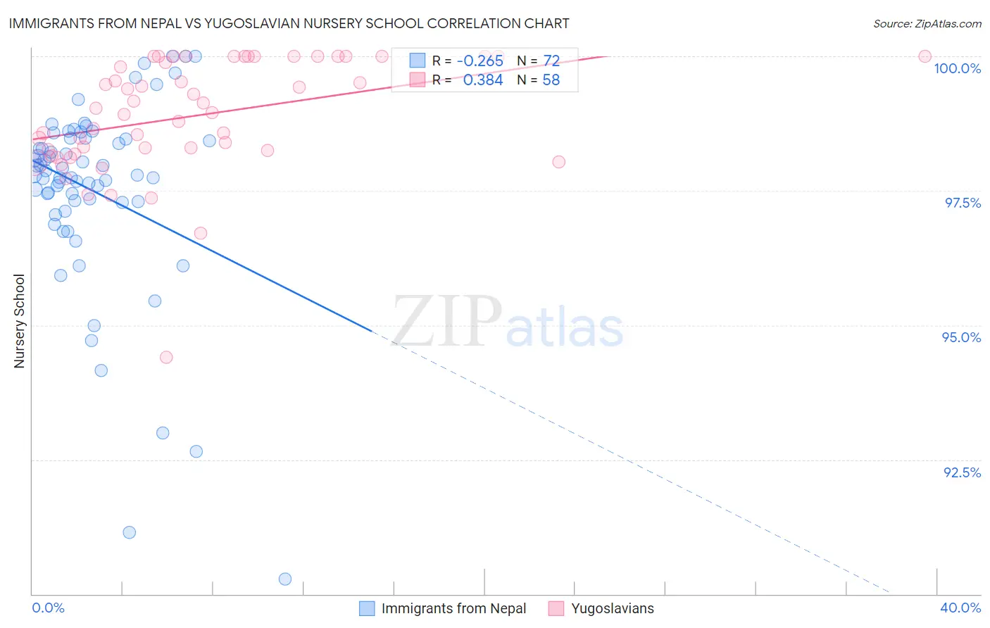 Immigrants from Nepal vs Yugoslavian Nursery School