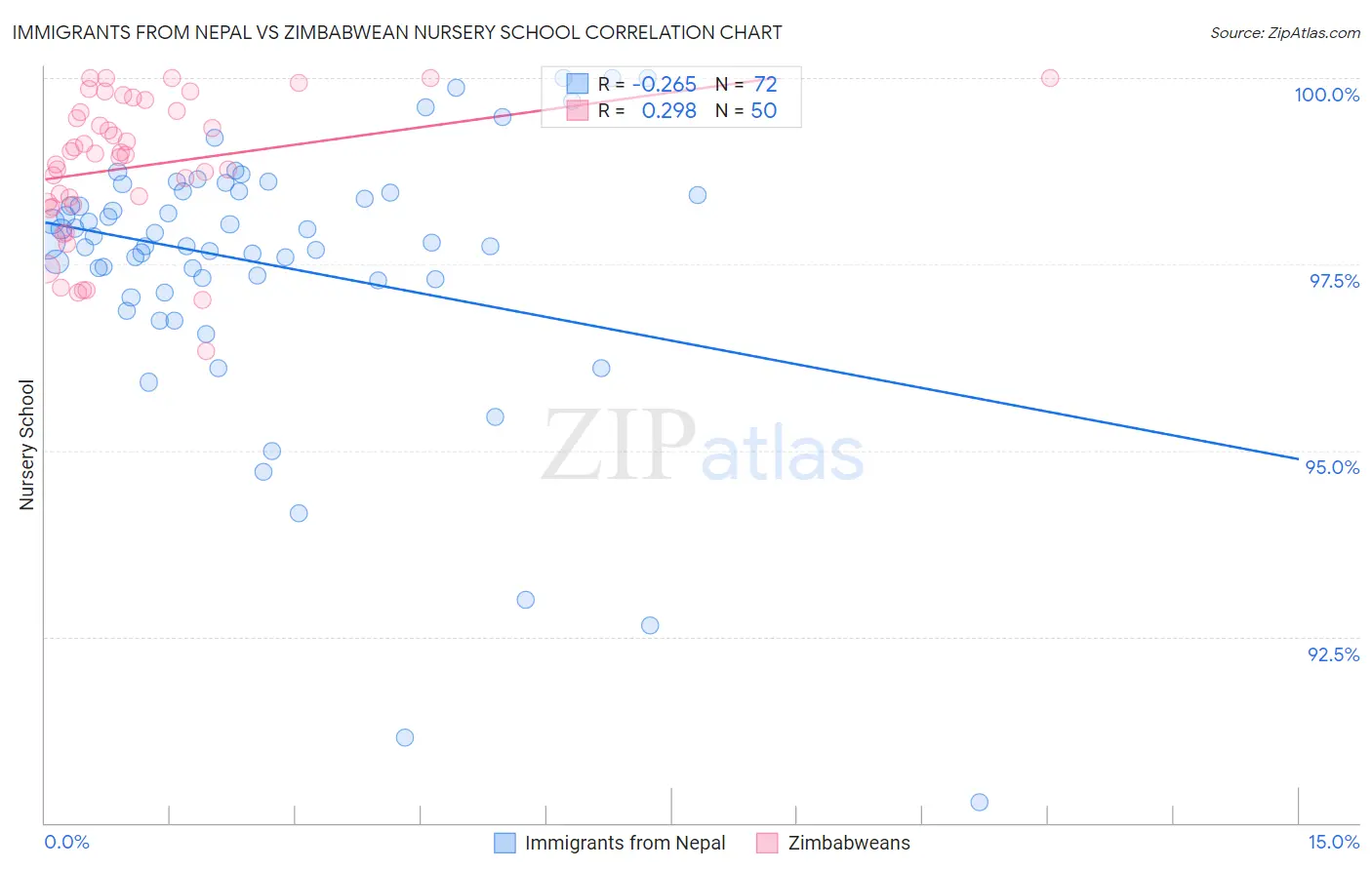 Immigrants from Nepal vs Zimbabwean Nursery School