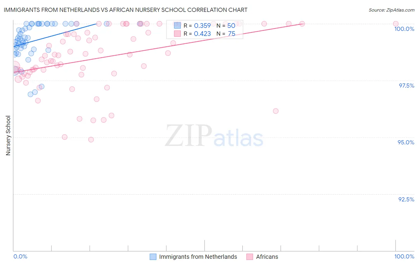 Immigrants from Netherlands vs African Nursery School