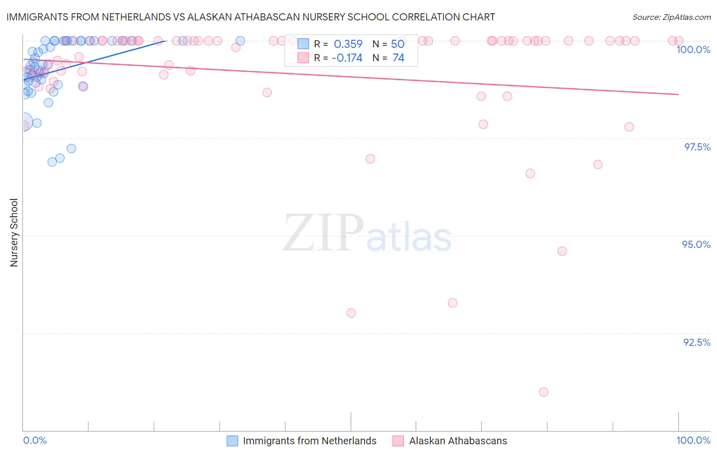 Immigrants from Netherlands vs Alaskan Athabascan Nursery School