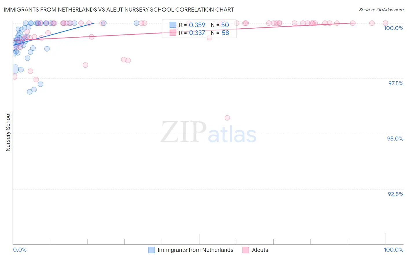 Immigrants from Netherlands vs Aleut Nursery School