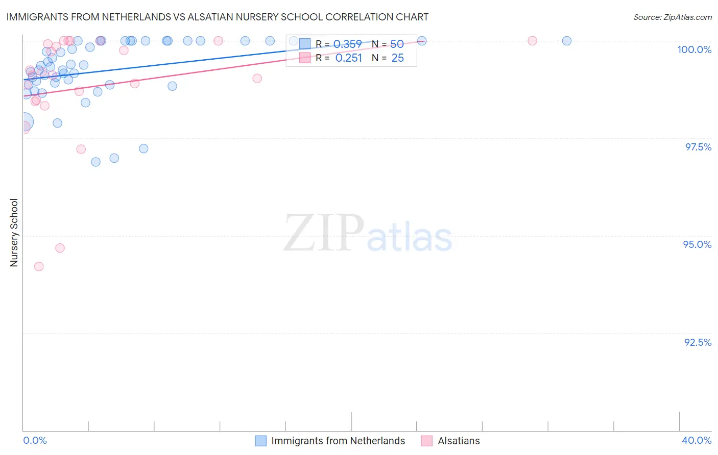 Immigrants from Netherlands vs Alsatian Nursery School