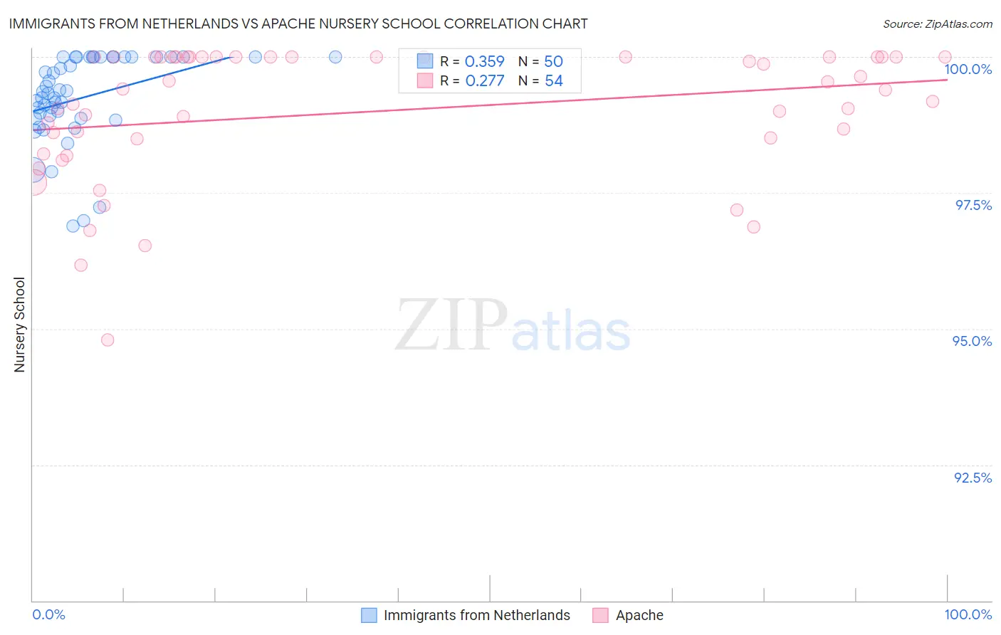 Immigrants from Netherlands vs Apache Nursery School