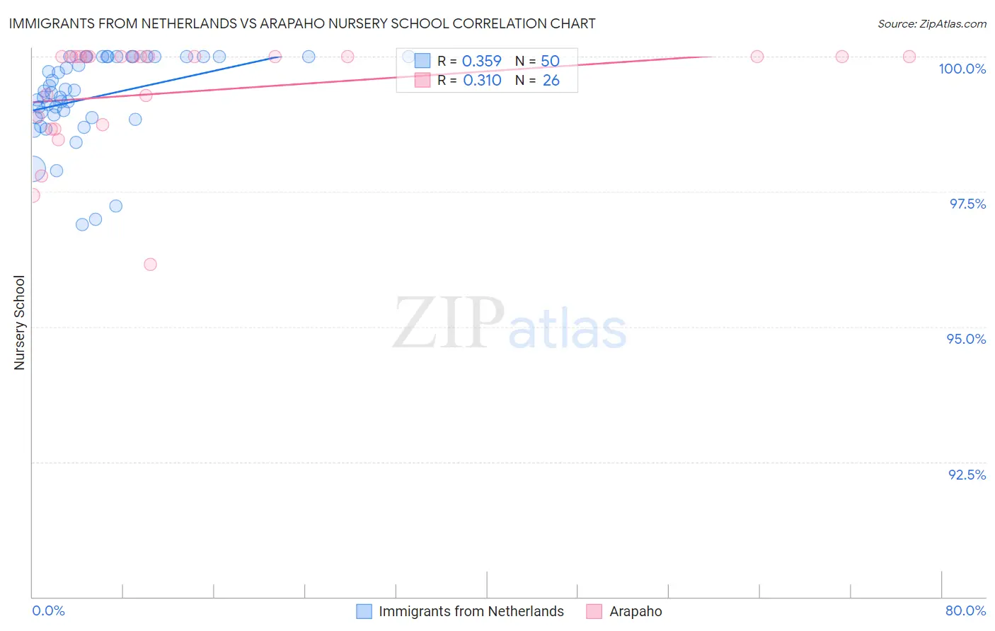 Immigrants from Netherlands vs Arapaho Nursery School