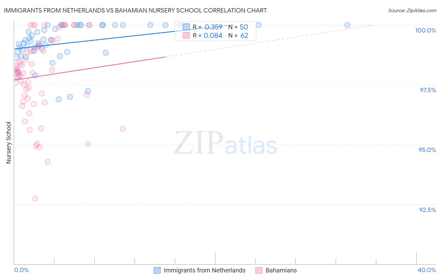 Immigrants from Netherlands vs Bahamian Nursery School