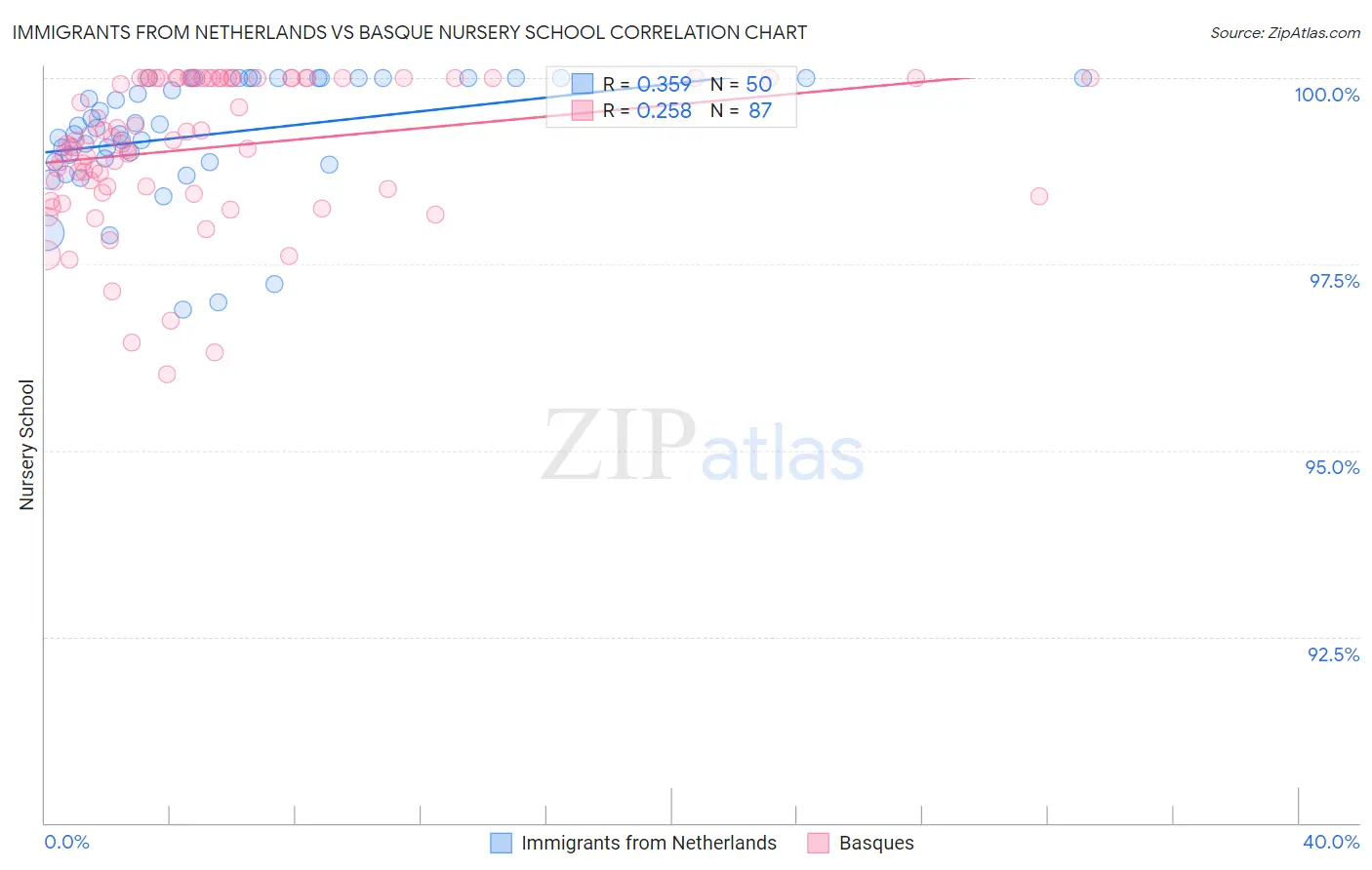 Immigrants from Netherlands vs Basque Nursery School