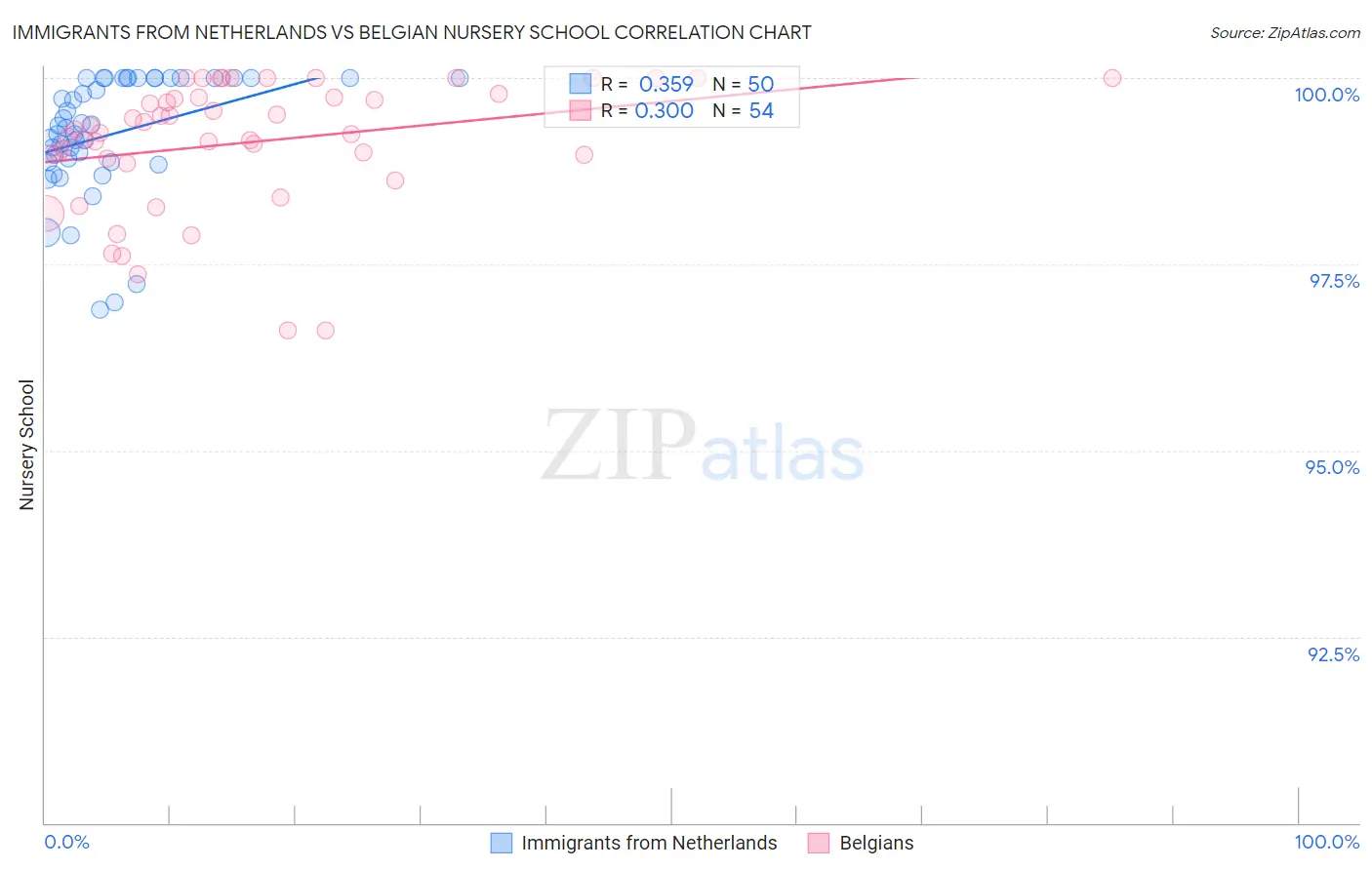 Immigrants from Netherlands vs Belgian Nursery School