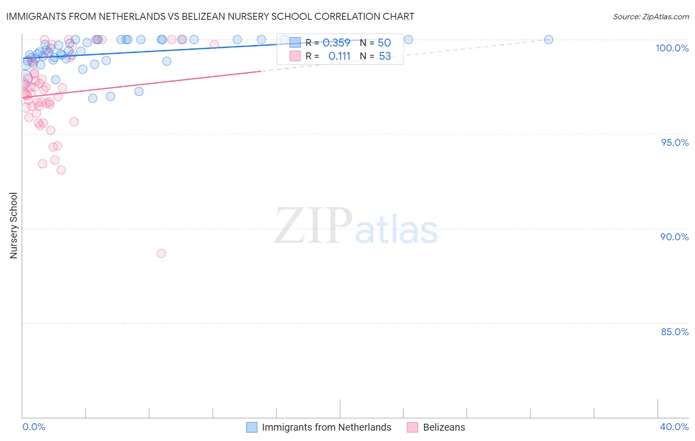Immigrants from Netherlands vs Belizean Nursery School