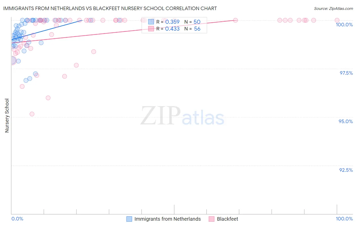 Immigrants from Netherlands vs Blackfeet Nursery School