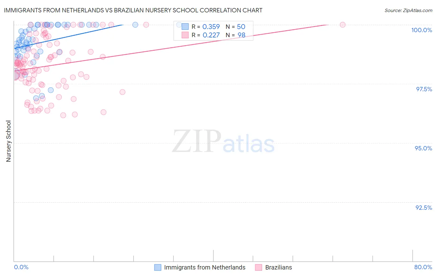 Immigrants from Netherlands vs Brazilian Nursery School