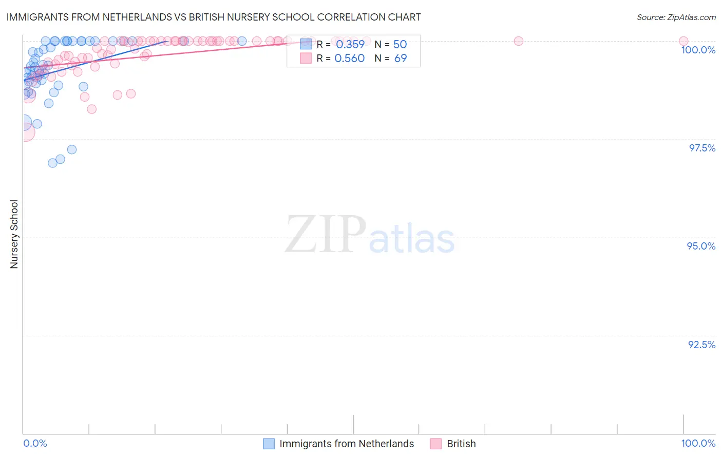 Immigrants from Netherlands vs British Nursery School