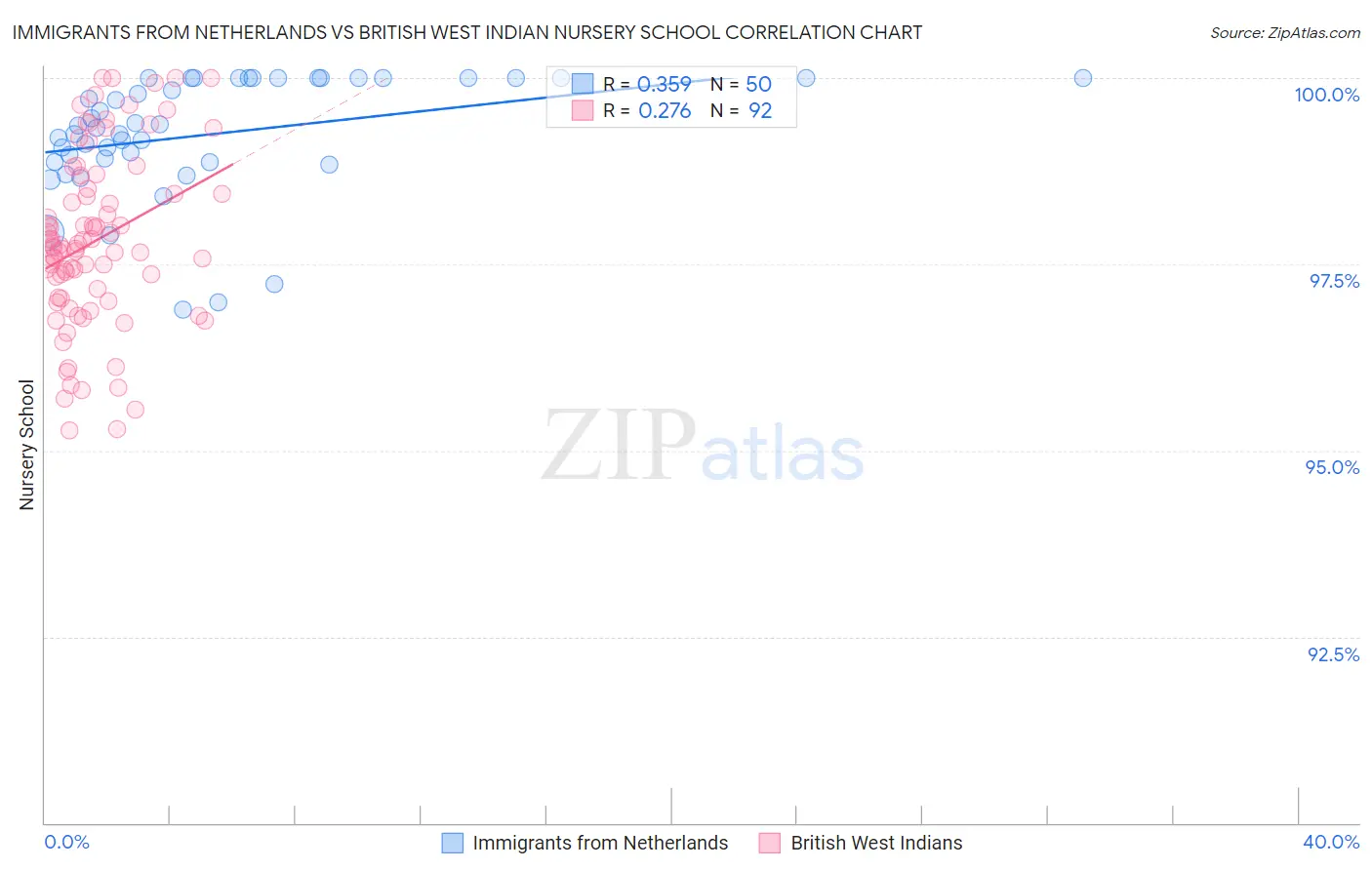 Immigrants from Netherlands vs British West Indian Nursery School