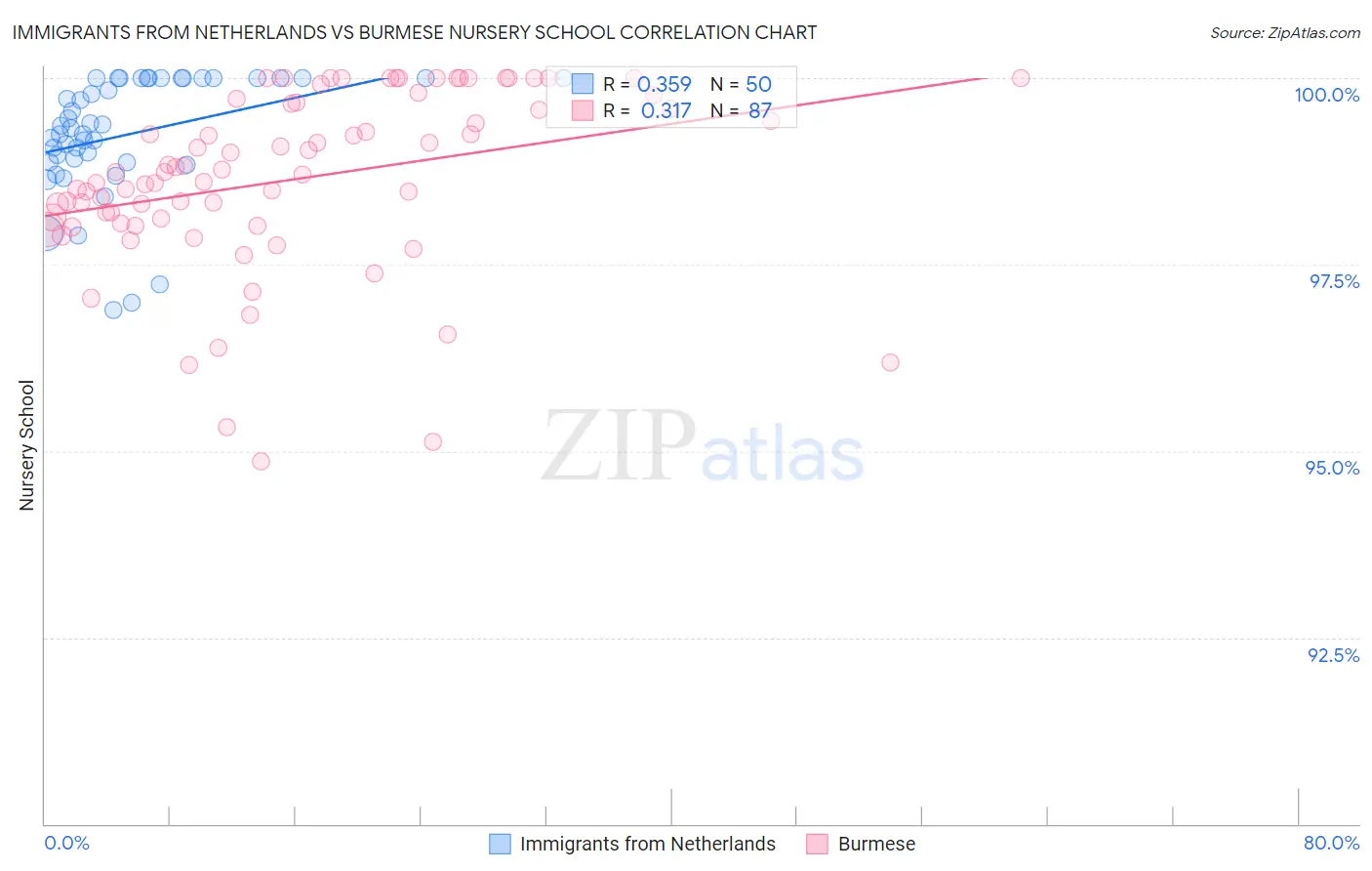 Immigrants from Netherlands vs Burmese Nursery School