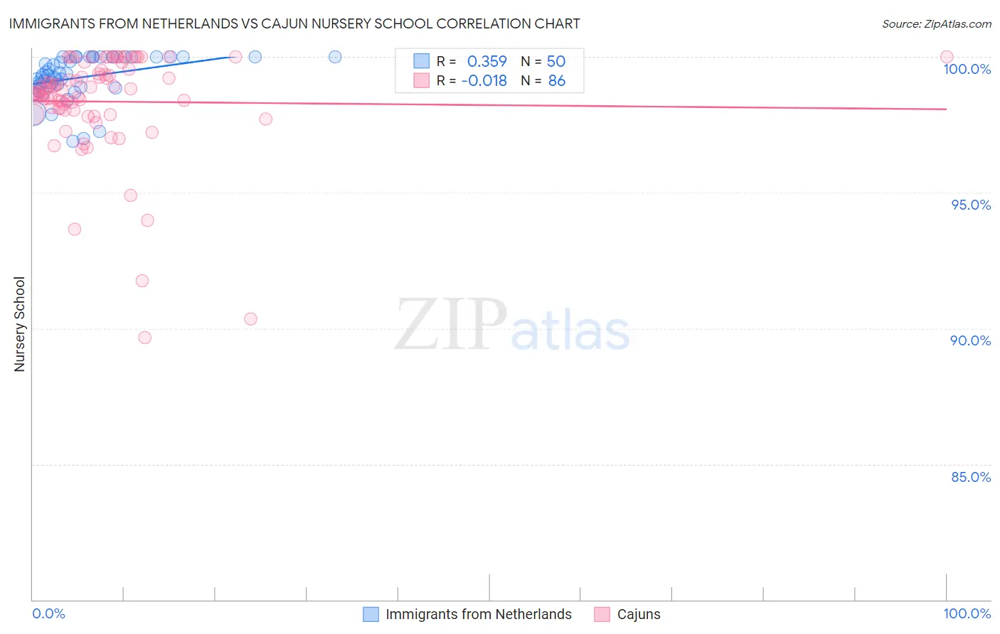 Immigrants from Netherlands vs Cajun Nursery School
