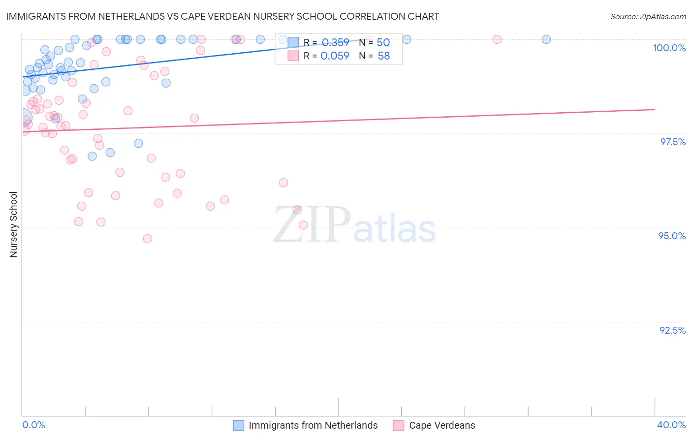 Immigrants from Netherlands vs Cape Verdean Nursery School